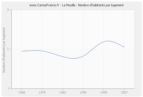 La Mouille : Nombre d'habitants par logement